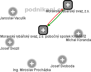 Moravský rybářský svaz, z.s. pobočný spolek Kroměříž - obrázek vizuálního zobrazení vztahů obchodního rejstříku