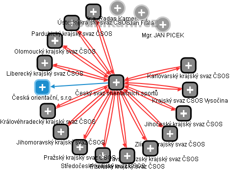 Český svaz orientačních sportů - obrázek vizuálního zobrazení vztahů obchodního rejstříku