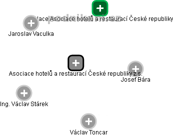 Asociace hotelů a restaurací České republiky z.s. - obrázek vizuálního zobrazení vztahů obchodního rejstříku