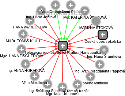Tělocvičná jednota Sokol Praha - Hanspaulka - obrázek vizuálního zobrazení vztahů obchodního rejstříku