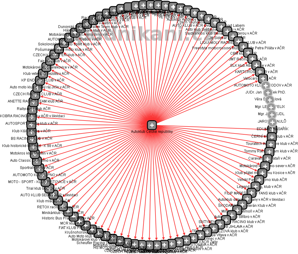 Autoklub České republiky - obrázek vizuálního zobrazení vztahů obchodního rejstříku
