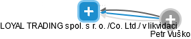 LOYAL TRADING spol. s r. o. /Co. Ltd./ v likvidaci - obrázek vizuálního zobrazení vztahů obchodního rejstříku