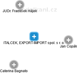 ITALCEK, EXPORT-IMPORT spol. s r. o. - obrázek vizuálního zobrazení vztahů obchodního rejstříku