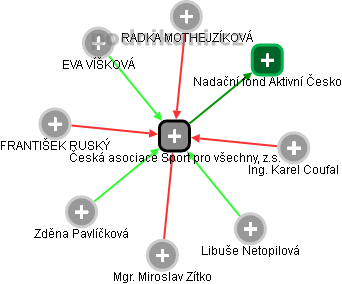 Česká asociace Sport pro všechny, z.s. - obrázek vizuálního zobrazení vztahů obchodního rejstříku