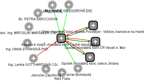 Asociace svazů chovatelů koní České republiky, z.s. - obrázek vizuálního zobrazení vztahů obchodního rejstříku