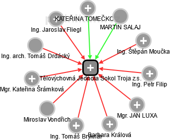 Tělovýchovná Jednota Sokol Troja z.s. - obrázek vizuálního zobrazení vztahů obchodního rejstříku