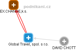 Global Travel, spol. s r.o. - obrázek vizuálního zobrazení vztahů obchodního rejstříku