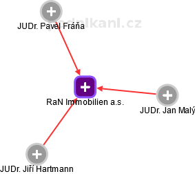 RaN Immobilien a.s. - obrázek vizuálního zobrazení vztahů obchodního rejstříku