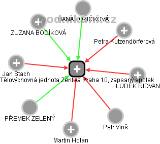 Tělovýchovná jednota Zentiva Praha 10, zapsaný spolek - obrázek vizuálního zobrazení vztahů obchodního rejstříku