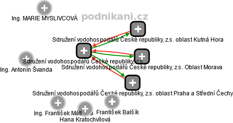 Sdružení vodohospodářů České republiky, z.s. - obrázek vizuálního zobrazení vztahů obchodního rejstříku