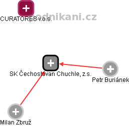 SK Čechoslovan Chuchle, z.s. - obrázek vizuálního zobrazení vztahů obchodního rejstříku