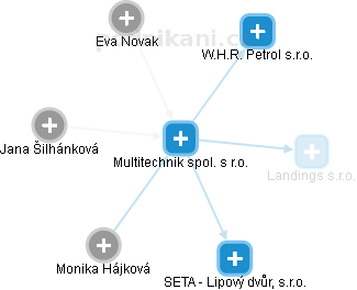 Multitechnik spol. s r.o. - obrázek vizuálního zobrazení vztahů obchodního rejstříku
