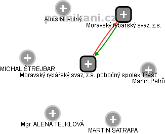 Moravský rybářský svaz, z.s. pobočný spolek Třešť - obrázek vizuálního zobrazení vztahů obchodního rejstříku