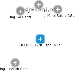 GEODIS BRNO, spol. s r.o. - obrázek vizuálního zobrazení vztahů obchodního rejstříku