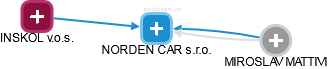 NORDEN CAR s.r.o. - obrázek vizuálního zobrazení vztahů obchodního rejstříku