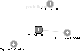 SKUP Olomouc, z.s. - obrázek vizuálního zobrazení vztahů obchodního rejstříku