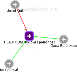 PLASTCOM, akciová společnost - obrázek vizuálního zobrazení vztahů obchodního rejstříku