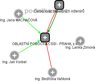 OBLASTNÍ POBOČKA ČSSI - PRAHA, z.s. - obrázek vizuálního zobrazení vztahů obchodního rejstříku