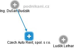 Czech Auto Rent, spol. s r.o. - obrázek vizuálního zobrazení vztahů obchodního rejstříku