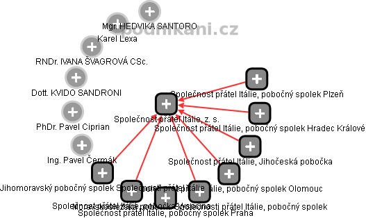 Společnost přátel Itálie, z. s. - obrázek vizuálního zobrazení vztahů obchodního rejstříku