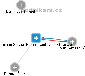 Techno Service Praha , spol. s r.o. v likvidaci - obrázek vizuálního zobrazení vztahů obchodního rejstříku