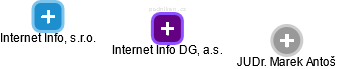 Internet Info DG, a.s. - obrázek vizuálního zobrazení vztahů obchodního rejstříku