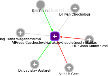 VIPress Czechoslovakia, akciová společnost v likvidaci - obrázek vizuálního zobrazení vztahů obchodního rejstříku