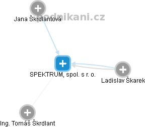 SPEKTRUM, spol. s r. o. - obrázek vizuálního zobrazení vztahů obchodního rejstříku