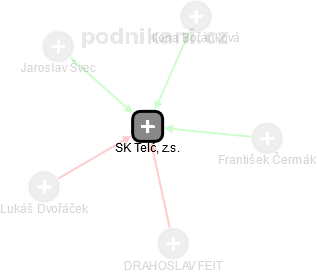 SK Telč, z.s. - obrázek vizuálního zobrazení vztahů obchodního rejstříku