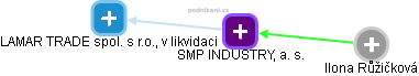 SMP INDUSTRY, a. s. - obrázek vizuálního zobrazení vztahů obchodního rejstříku