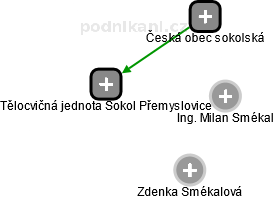 Tělocvičná jednota Sokol Přemyslovice - obrázek vizuálního zobrazení vztahů obchodního rejstříku