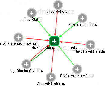 Nadace Mariastar Humanity - obrázek vizuálního zobrazení vztahů obchodního rejstříku