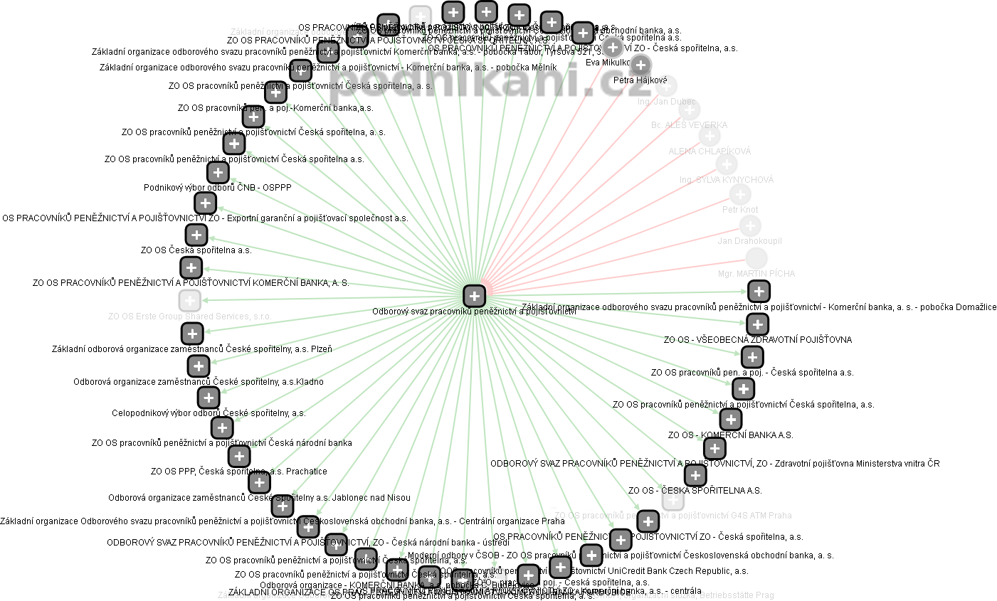Odborový svaz pracovníků peněžnictví a pojišťovnictví - obrázek vizuálního zobrazení vztahů obchodního rejstříku