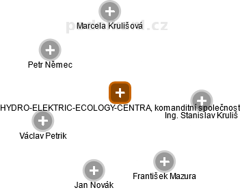 HYDRO-ELEKTRIC-ECOLOGY-CENTRAL, komanditní společnost - obrázek vizuálního zobrazení vztahů obchodního rejstříku