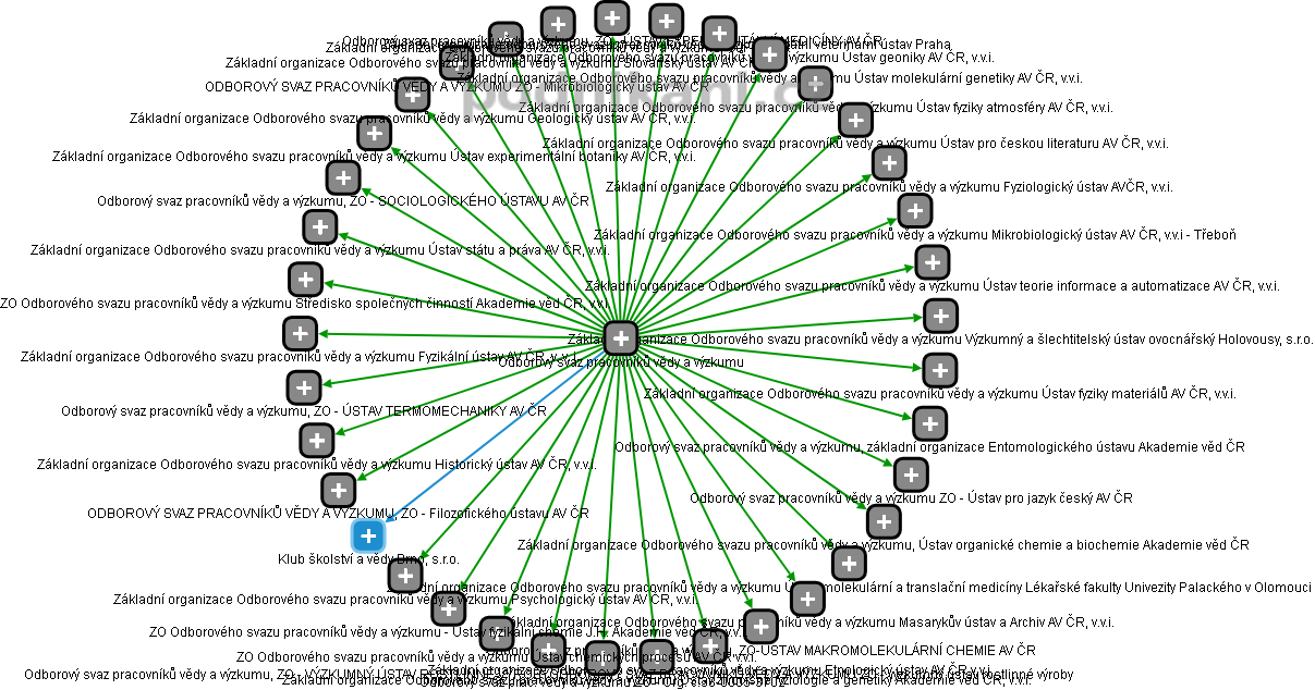 Odborový svaz pracovníků vědy a výzkumu - obrázek vizuálního zobrazení vztahů obchodního rejstříku