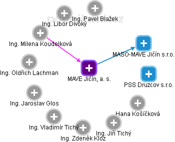 MAVE Jičín, a. s. - obrázek vizuálního zobrazení vztahů obchodního rejstříku