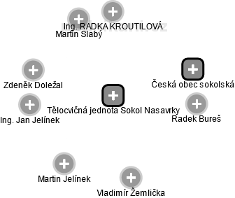 Tělocvičná jednota Sokol Nasavrky - obrázek vizuálního zobrazení vztahů obchodního rejstříku