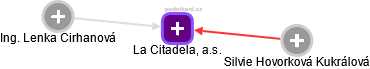 La Citadela, a.s. - obrázek vizuálního zobrazení vztahů obchodního rejstříku