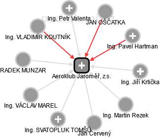 Aeroklub Jaroměř, z.s. - obrázek vizuálního zobrazení vztahů obchodního rejstříku