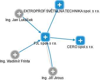 FJL spol. s r.o. - obrázek vizuálního zobrazení vztahů obchodního rejstříku