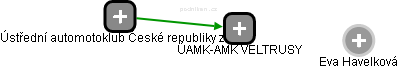 ÚAMK-AMK VELTRUSY - obrázek vizuálního zobrazení vztahů obchodního rejstříku