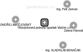 Tělovýchovná jednota Spartak Vlašim z.s. - obrázek vizuálního zobrazení vztahů obchodního rejstříku
