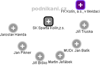 SK Sparta Kolín,z.s. - obrázek vizuálního zobrazení vztahů obchodního rejstříku
