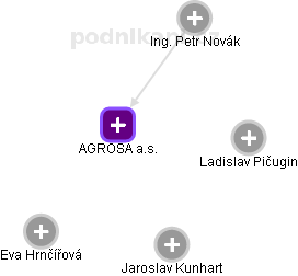 AGROSA a.s. - obrázek vizuálního zobrazení vztahů obchodního rejstříku
