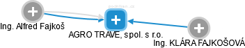 AGRO TRAVEL, spol. s r.o. - obrázek vizuálního zobrazení vztahů obchodního rejstříku