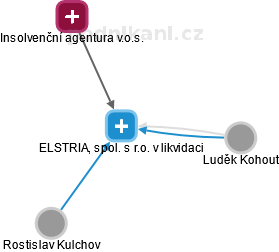 ELSTRIA, spol. s r.o. v likvidaci - obrázek vizuálního zobrazení vztahů obchodního rejstříku