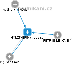 HOLZTHERM spol. s r.o. - obrázek vizuálního zobrazení vztahů obchodního rejstříku