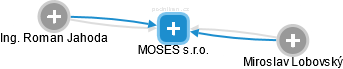 MOSES s.r.o. - obrázek vizuálního zobrazení vztahů obchodního rejstříku