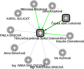 Tělocvičná jednota Sokol Dobroměřice - obrázek vizuálního zobrazení vztahů obchodního rejstříku