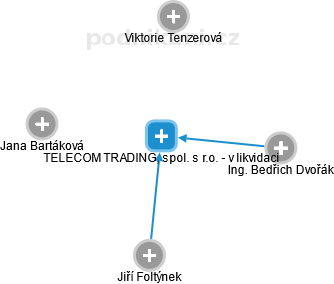 TELECOM TRADING, spol. s r.o. - v likvidaci - obrázek vizuálního zobrazení vztahů obchodního rejstříku